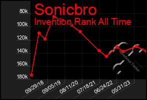 Total Graph of Sonicbro