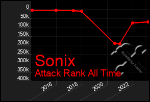 Total Graph of Sonix