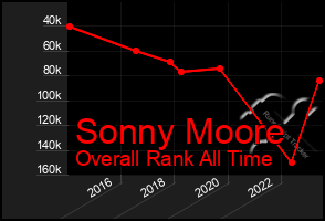 Total Graph of Sonny Moore