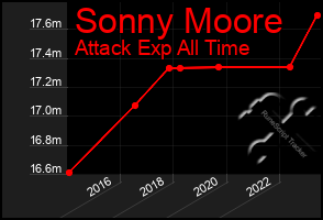 Total Graph of Sonny Moore