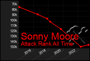 Total Graph of Sonny Moore