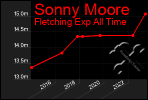 Total Graph of Sonny Moore