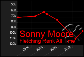 Total Graph of Sonny Moore