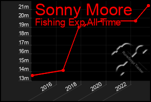 Total Graph of Sonny Moore