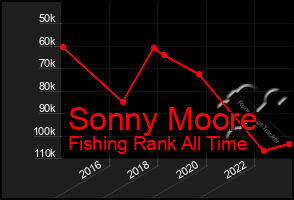 Total Graph of Sonny Moore