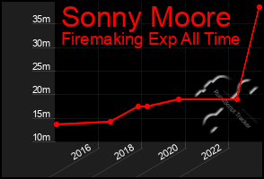 Total Graph of Sonny Moore