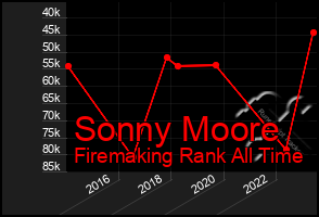 Total Graph of Sonny Moore