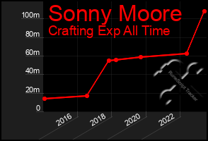 Total Graph of Sonny Moore