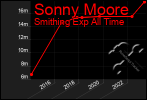 Total Graph of Sonny Moore