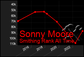 Total Graph of Sonny Moore