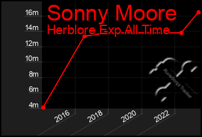 Total Graph of Sonny Moore