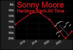 Total Graph of Sonny Moore