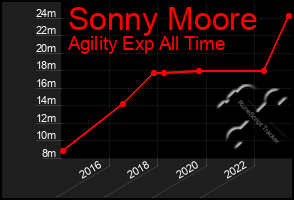 Total Graph of Sonny Moore