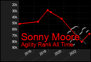 Total Graph of Sonny Moore