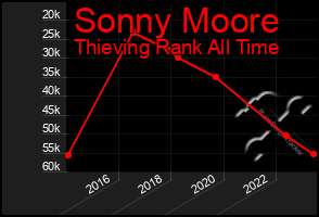 Total Graph of Sonny Moore