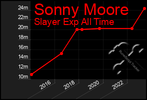 Total Graph of Sonny Moore