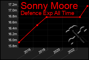 Total Graph of Sonny Moore