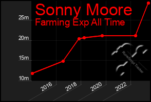 Total Graph of Sonny Moore