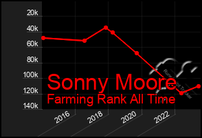 Total Graph of Sonny Moore