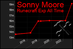 Total Graph of Sonny Moore