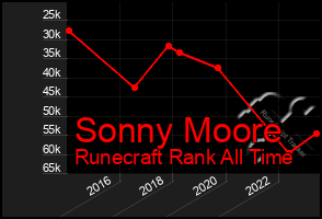 Total Graph of Sonny Moore