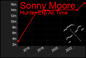 Total Graph of Sonny Moore