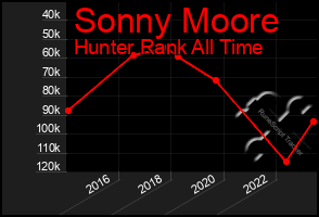 Total Graph of Sonny Moore