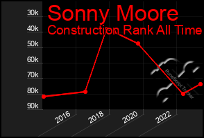 Total Graph of Sonny Moore