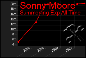 Total Graph of Sonny Moore