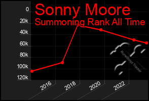 Total Graph of Sonny Moore