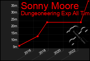 Total Graph of Sonny Moore