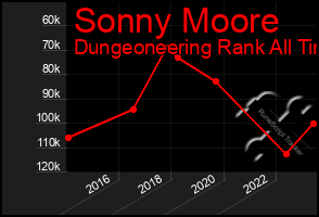 Total Graph of Sonny Moore