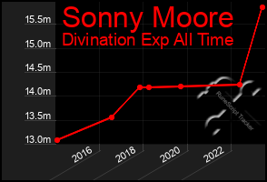 Total Graph of Sonny Moore