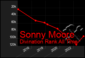 Total Graph of Sonny Moore