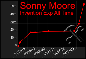 Total Graph of Sonny Moore