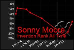 Total Graph of Sonny Moore