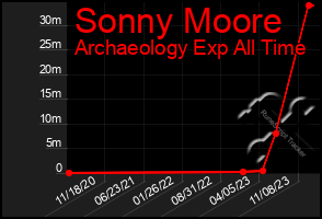 Total Graph of Sonny Moore