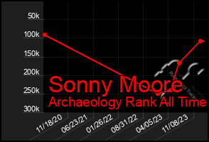 Total Graph of Sonny Moore