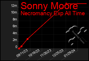 Total Graph of Sonny Moore