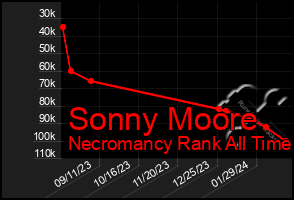 Total Graph of Sonny Moore