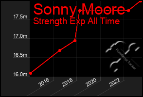 Total Graph of Sonny Moore