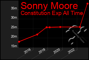 Total Graph of Sonny Moore