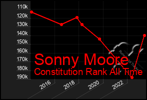 Total Graph of Sonny Moore