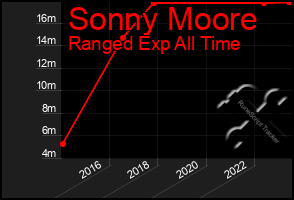 Total Graph of Sonny Moore