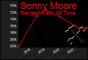 Total Graph of Sonny Moore