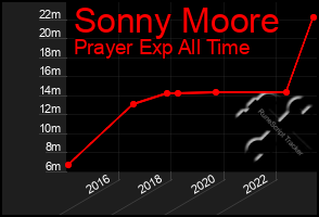 Total Graph of Sonny Moore