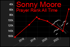 Total Graph of Sonny Moore