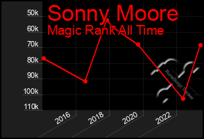 Total Graph of Sonny Moore