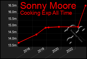 Total Graph of Sonny Moore