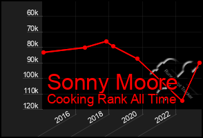 Total Graph of Sonny Moore